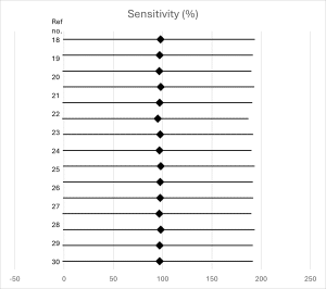 plot of sensitivity